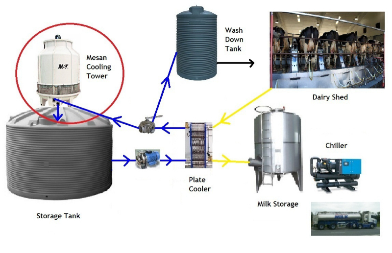 MESAN Milk Cooling System 04-2013-37-157